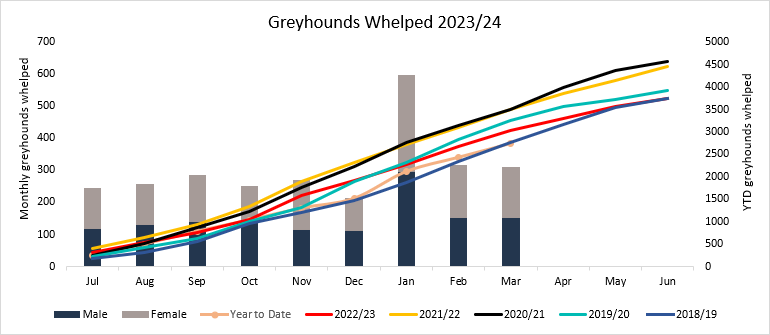 Whelped graph March 2024