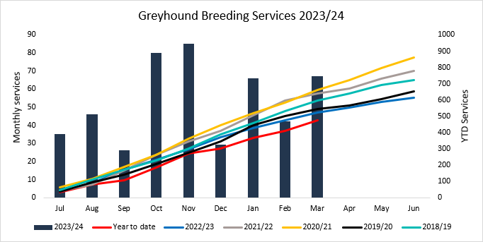 Breeding Graph March 2024