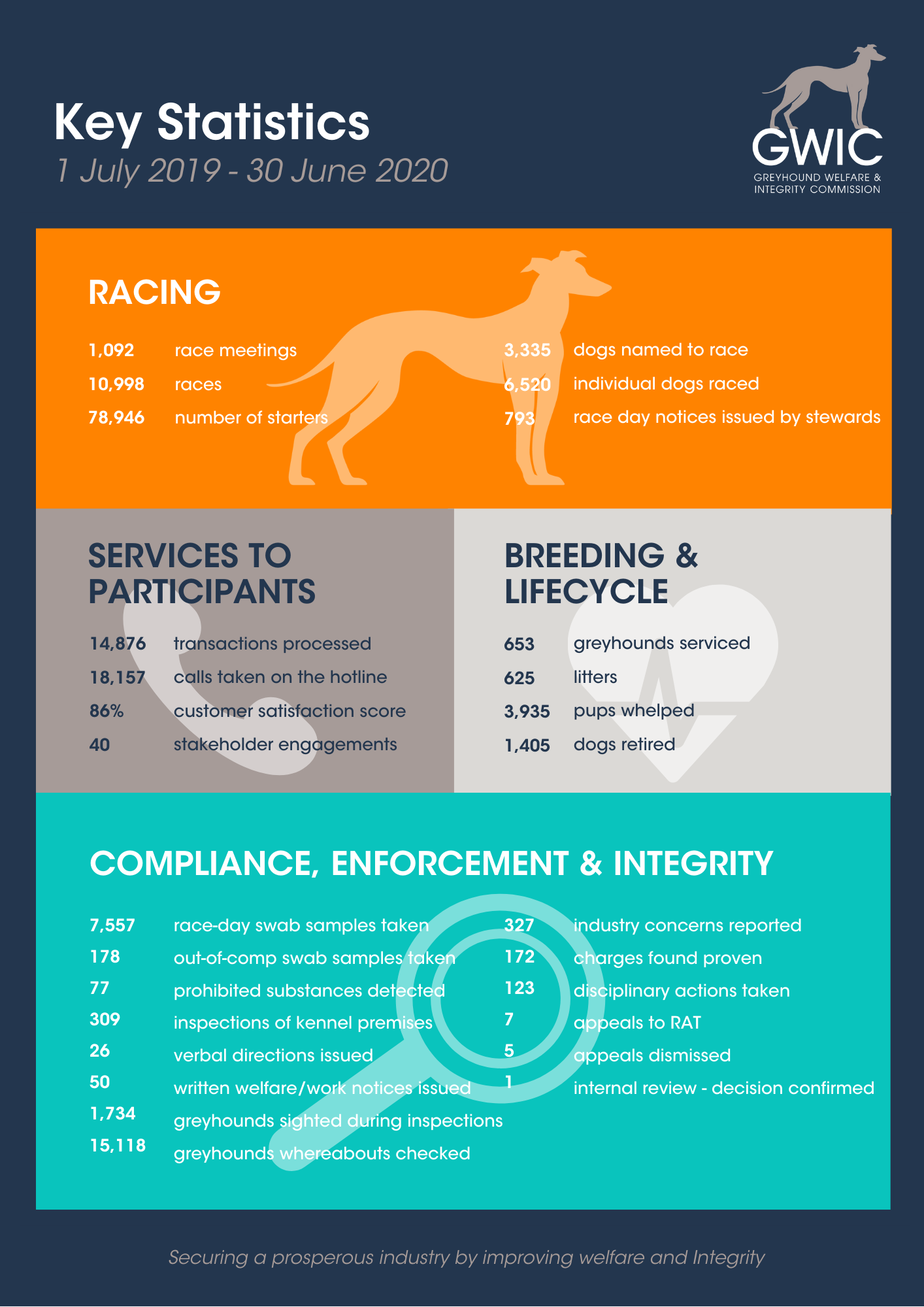 and statistics | Greyhounds Welfare Integrity Commission