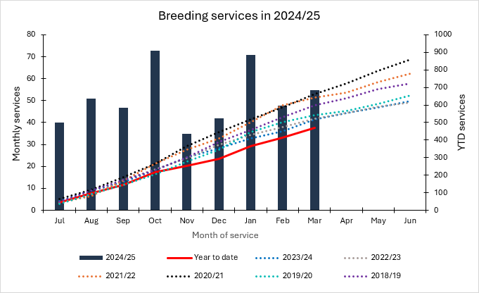 FY 2024-25 March Breeding Statistics