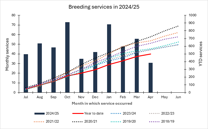 April 25 Breeding Statistics
