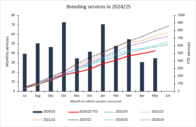 Breeding Graph May 2025