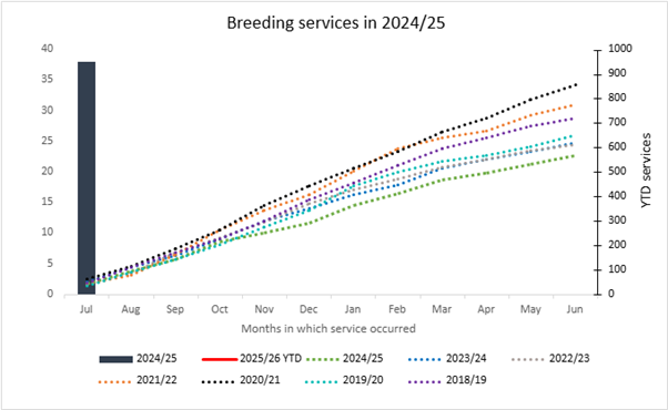 Breeding Graph July 2025