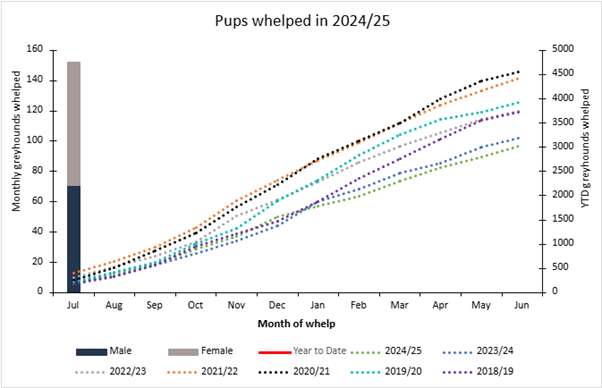 Whelping Graph July 2025