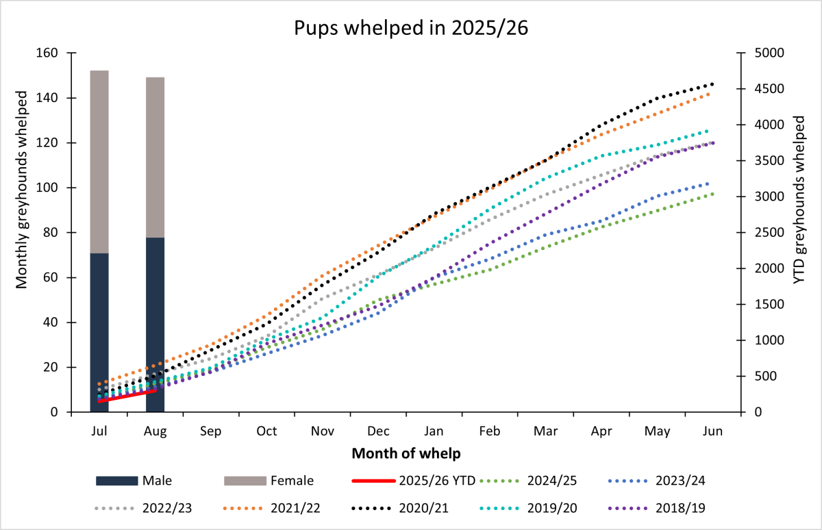 Whelping graph August 2025