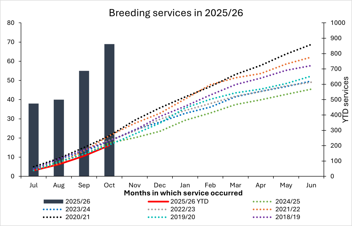 Breeding graph October 2025